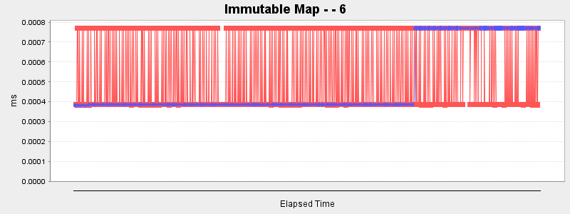 Immutable Map - - 6